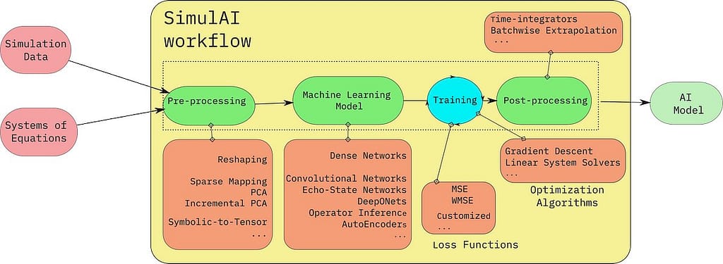 que es PyTorch Simulai