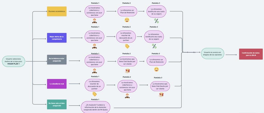 reducir churn en seguros
