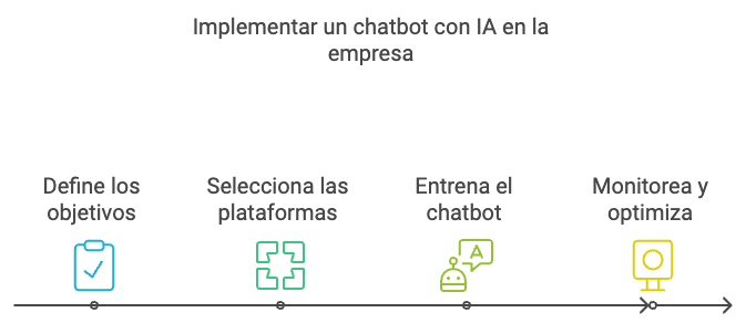 implementar un chatbot con inteligencia artificial