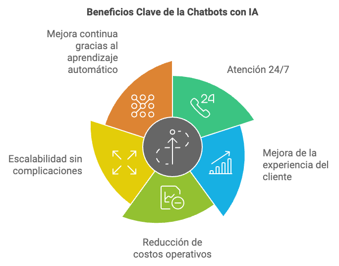 beneficios chatbot con inteligencia artificial