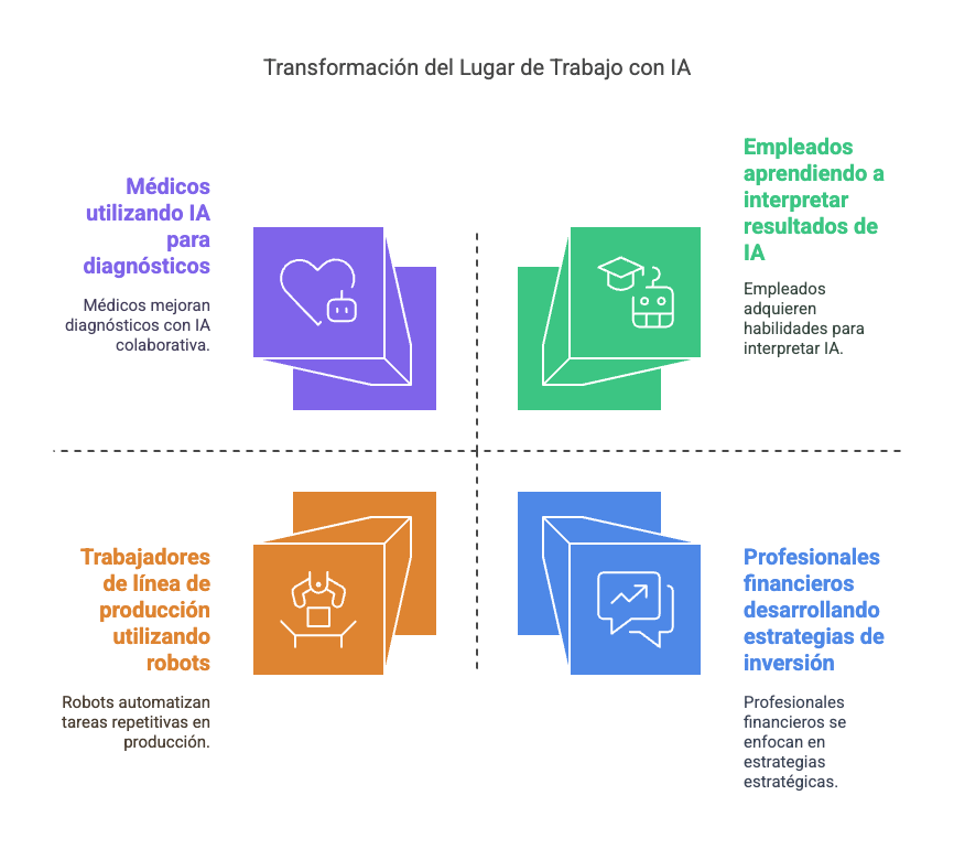 cambios en el lugar de trabajo con IA y los empleos con IA