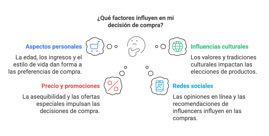 factores de compra que influyen al consumidor