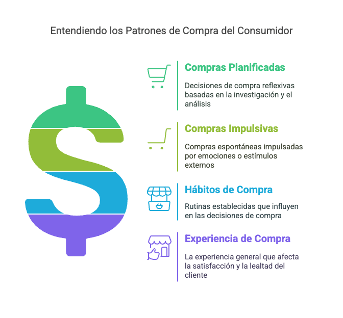 patrones de compra del consumidor