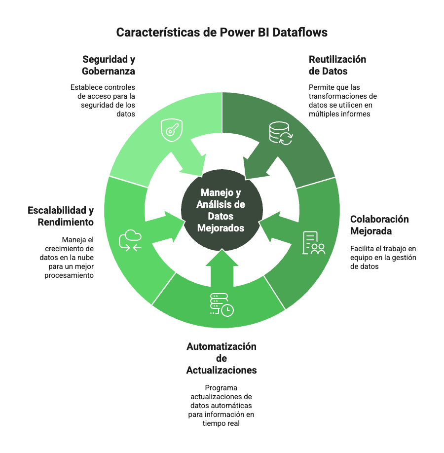 caracteristicas de power bi dataflows